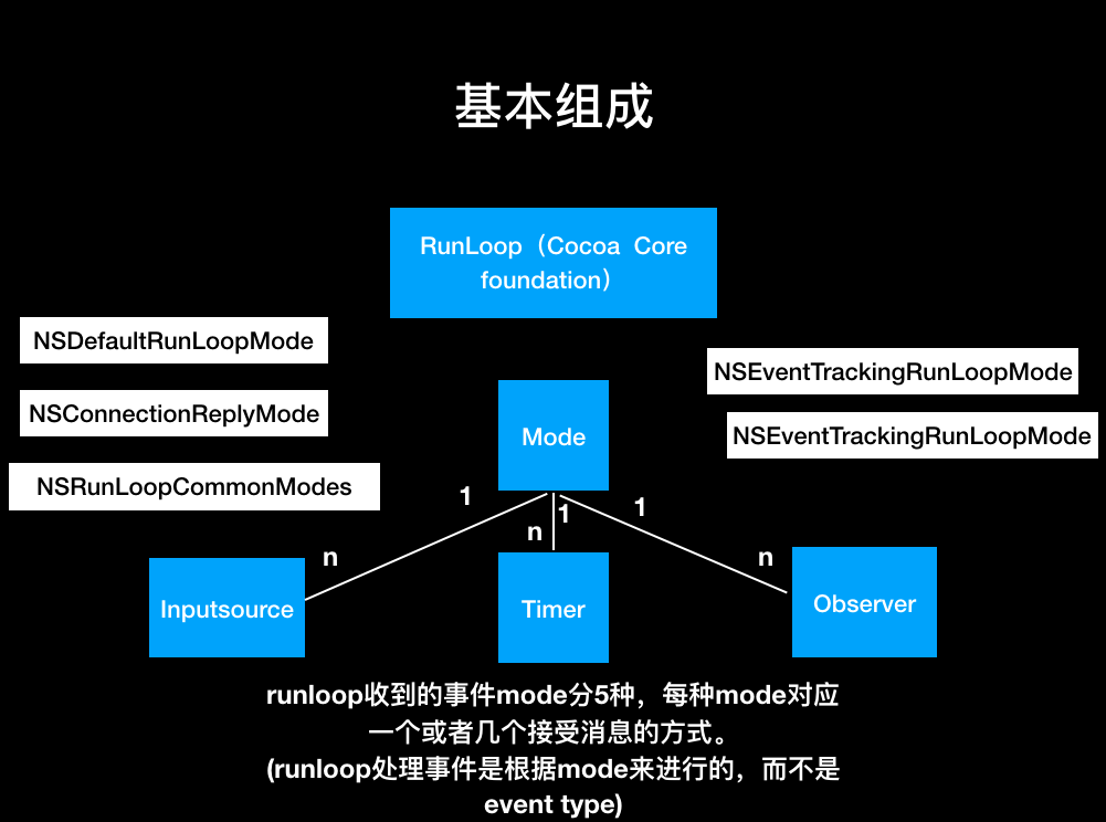 基本组成