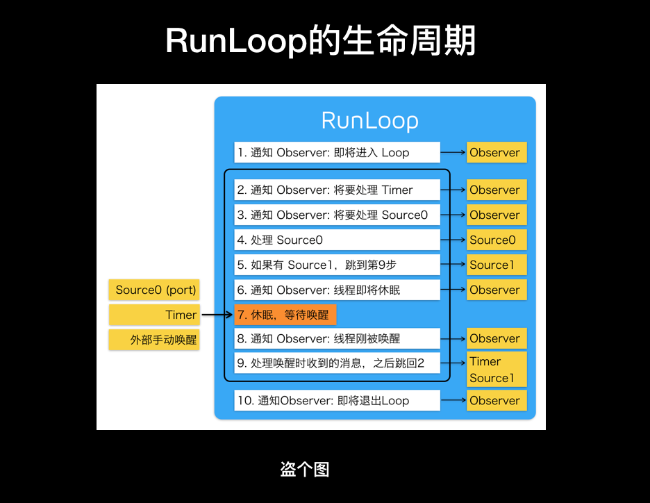 runloop生命周期